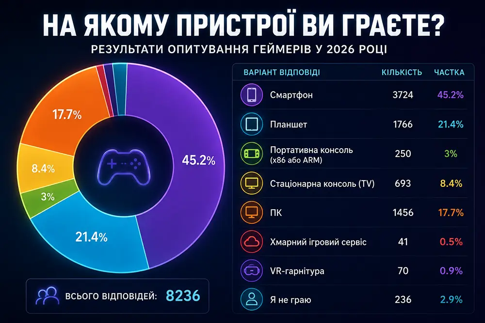 Инфографика с результатами опроса о самых популярных игровых платформах в 2026 году: смартфоны, планшеты, ПК, консоли, VR и облачный гейминг.